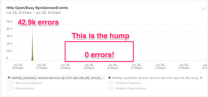 We see a new chart labeled 'Http Open/Busy RpmSemianEvents' and there's a clear spike on the left side labeled '42.9k errors', and an empty pink box labeled 'This is the hump' and inside it it says '0 errors!'.