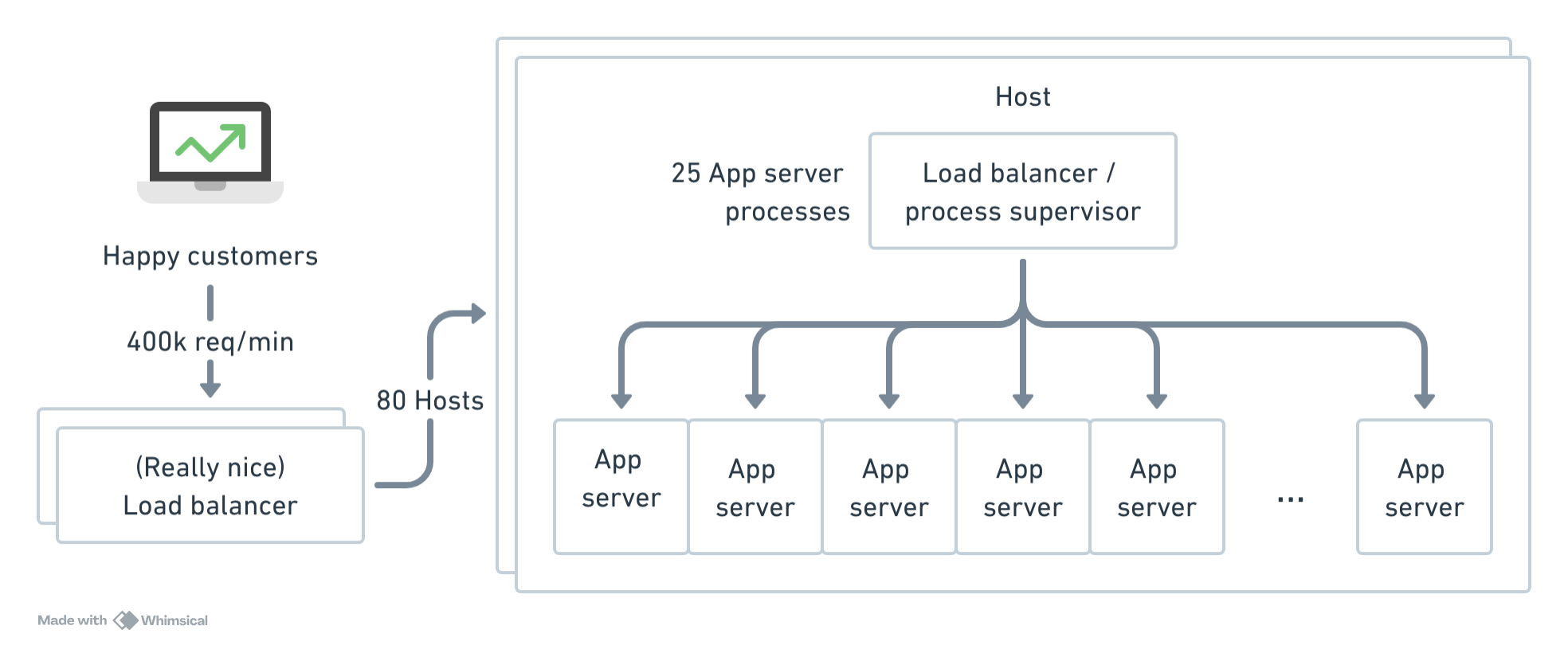 A customer computer pointed at a Load Balancer with a '400k requests/minute' label. That points at a stack of 80 boxes labeled 'Host' that contain a load balancer with an arrow pointing at a stack of 25 app servers