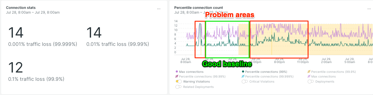 A chart titled 'Percentile connection count' which has two wiggly lines, one labeled 'Max connections' and one labeled 'Percentile connections (99%)'. The Max line is above the 99% line. Both lines have a short spike of connections on the left side, and both have a long hump of increased connections in the middle of the line around 8pm. There is a red box drawn around the spike and the hump that's labeled 'Problem areas', and a green box drawn around the area between the spike and hump labeled 'Good baseline'. On the left of the image are 3 numbers: the number labeled 99.999% is 14, 99.99% is also 14, and 99.9% is 12. We don't understand those numbers yet.