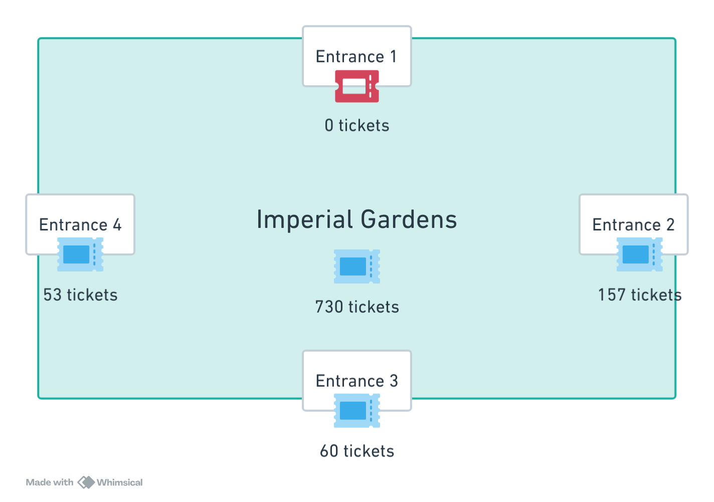 A box labeled Imperial Gardens. There are 4 gates into the gardens, and each has an annotation of how many tickets the gate has remaining. The north gate has 0 tickets remaining. The middle of the imperial gardens has a large number of tickets meaning those tickets are in use by visitors.