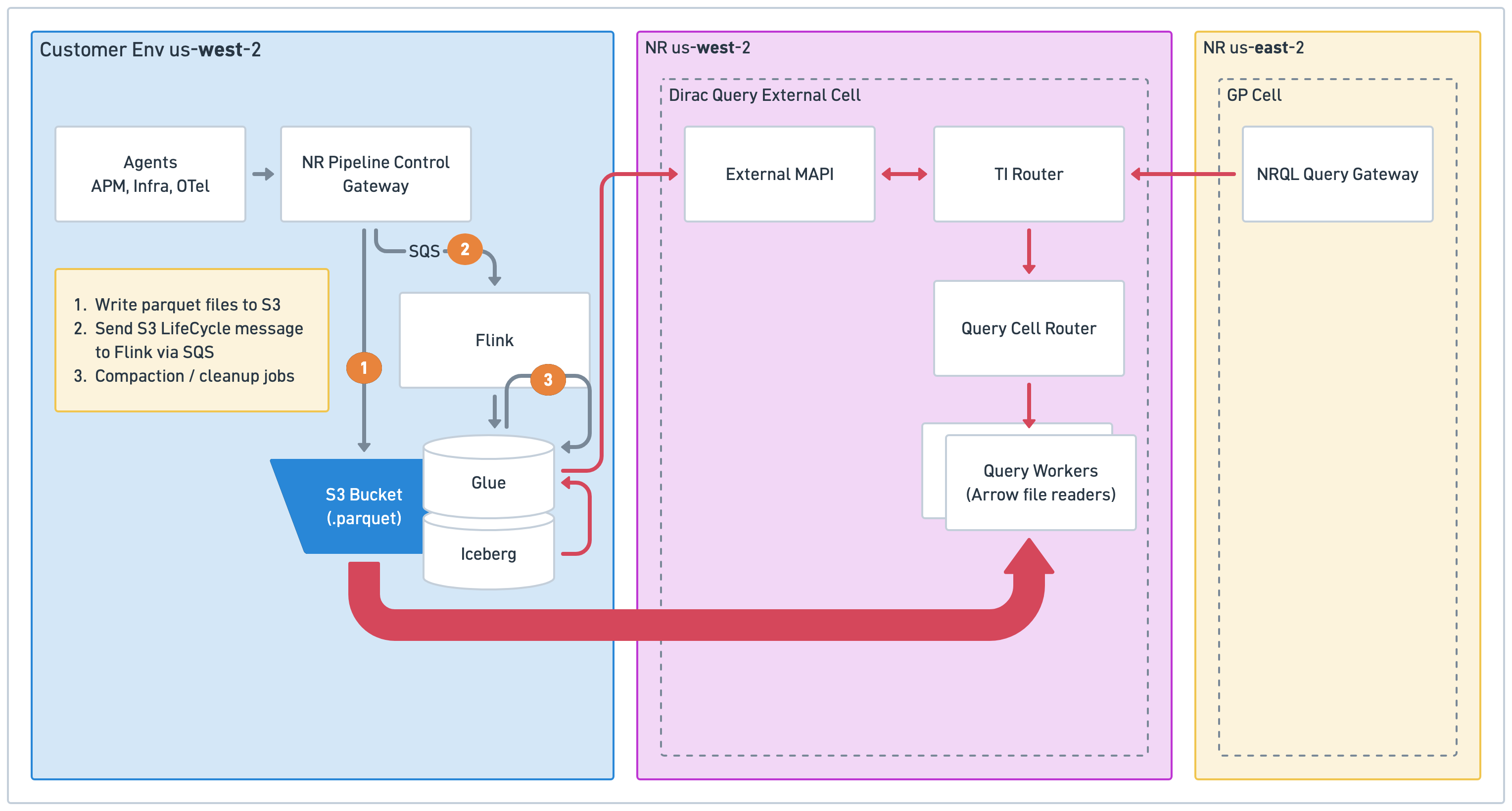 Federated Logs architecture diagram. In the customer environment, agents feed the Pipeline Control Gateway, which writes Parquet files to an S3 bucket and sends a message via SQS to Flink; Flink updates the Glue/Iceberg catalog and runs compaction and cleanup jobs. In New Relic's regions, the query path runs from the NRQL Query Gateway through the TI Router and Query Cell Router to query workers (Arrow file readers) that read the Parquet files directly from S3.