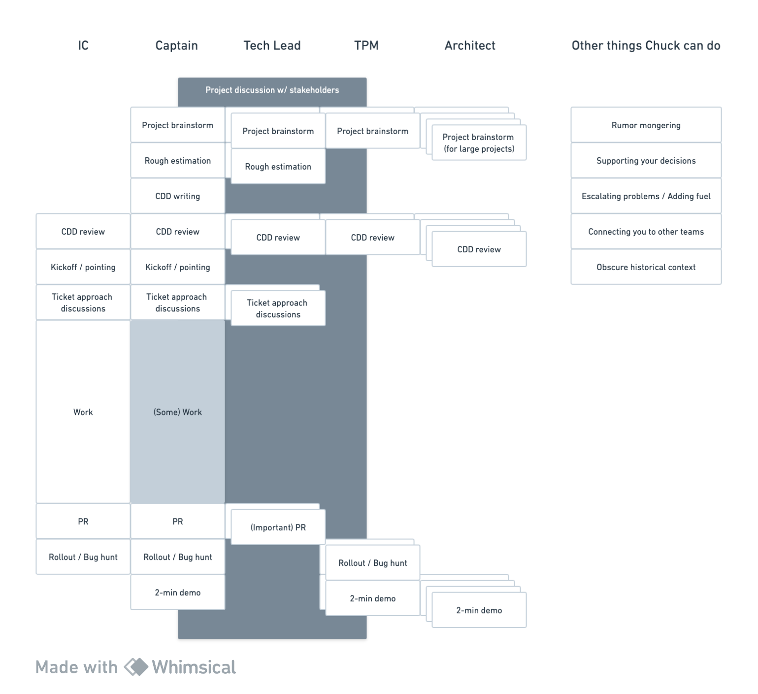 A chart describing the differences between the roles of IC, feature captain, tech lead, technical product manager, and architect. In the IC column, all of the boxes are related to closing tickets. The captain column adds in some planning work before the IC boxes and some wrapup work after the IC boxes. Compared to the captain column, the architect column has a stack of boxes at the very beginning and end and nothing in between indicating that the architect wants to be involved primarily up front and at the very end of a project